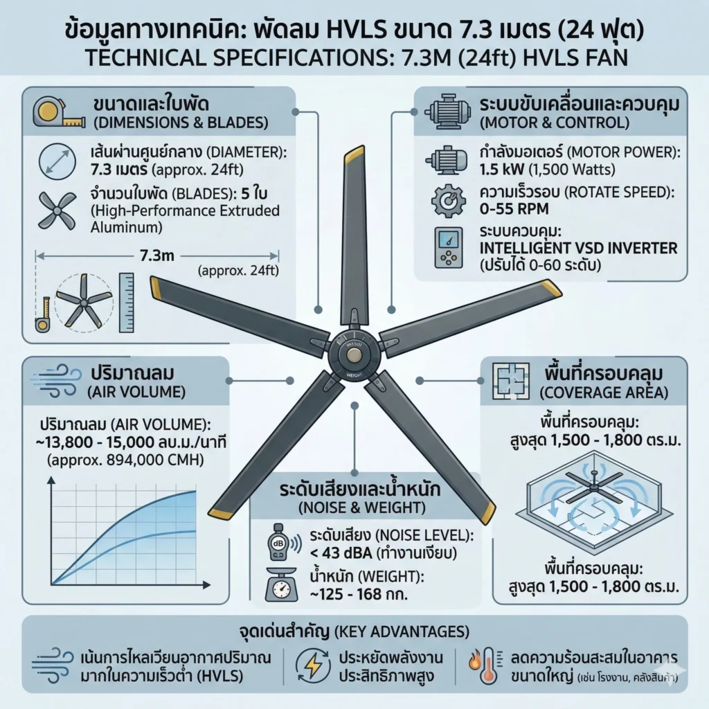 พัดลมยักษ์ 7.3 m