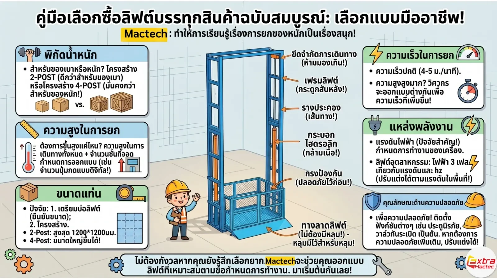 อินโฟกราฟิกคู่มือเลือกซื้อลิฟท์ขนของ เปรียบเทียบโครงสร้าง 2 เสา และ 4 เสา